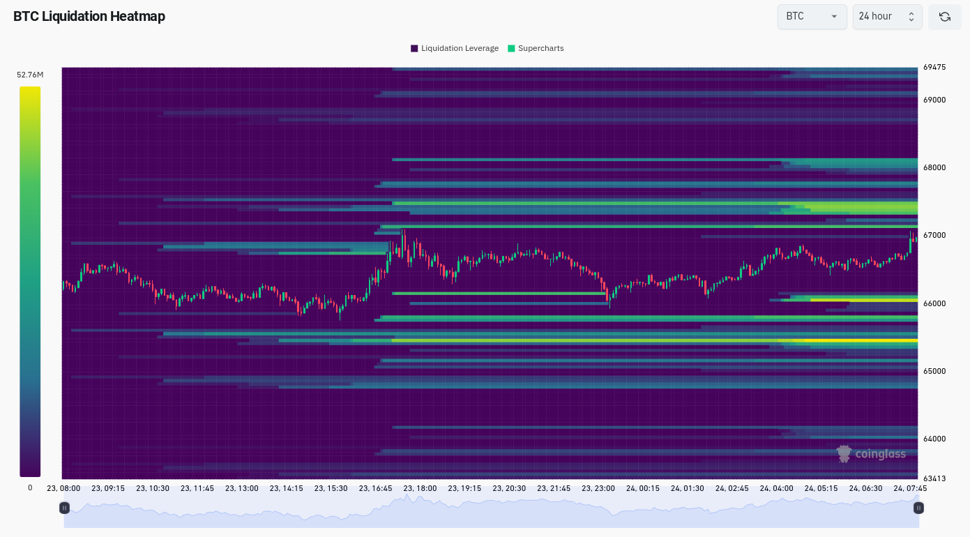 Bitcoin whale 'FOMO' hits as BTC price coils below $67K liquidity zone image 1