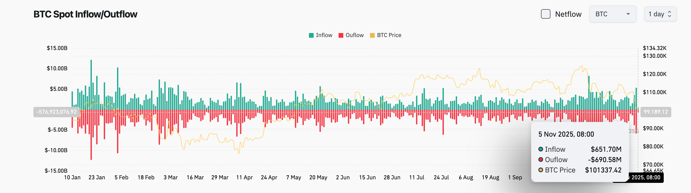 Bitget Informe Diario (05 de noviembre)｜BTC cae por debajo de los 100 mil dólares y el mercado entra en pánico; la conferencia de Chainlink se centra en la integración de las finanzas tradicionales con DeFi; el volumen de operaciones de Perp DEX en octubre alcanzó los 1.75 billones de dólares. image 2