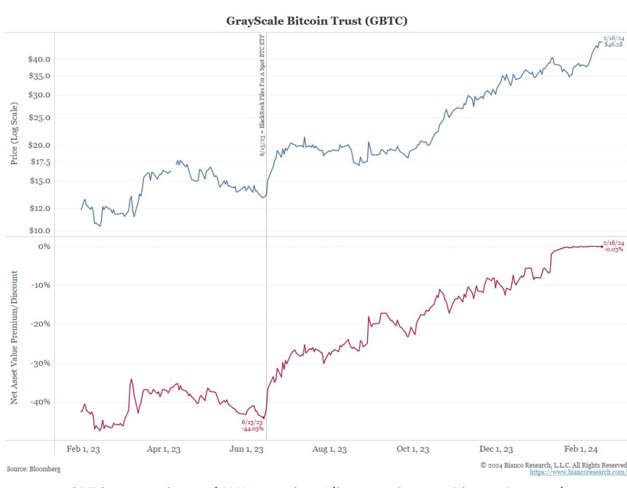 Grayscale’s GBTC outflows reach $7B, but data shows it’s slowing image 0
