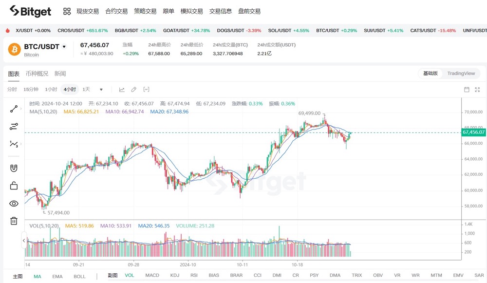 Resumo Diário do Mercado de BTC | Explore o Futuro das Criptomoedas e Aproveite as Oportunidades de Mercado image 0