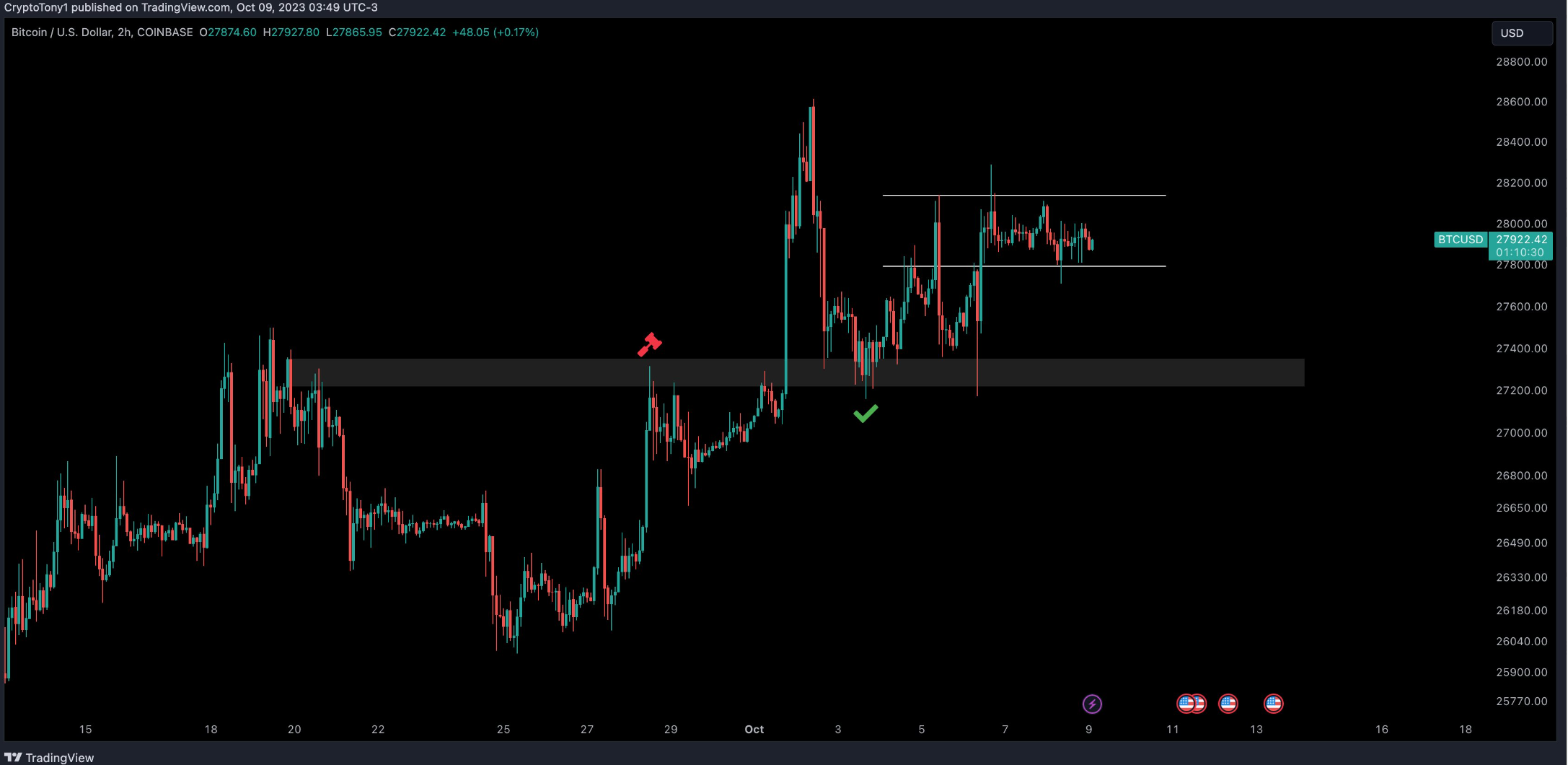 观点：BTC有望回测价格27200美元 image 0