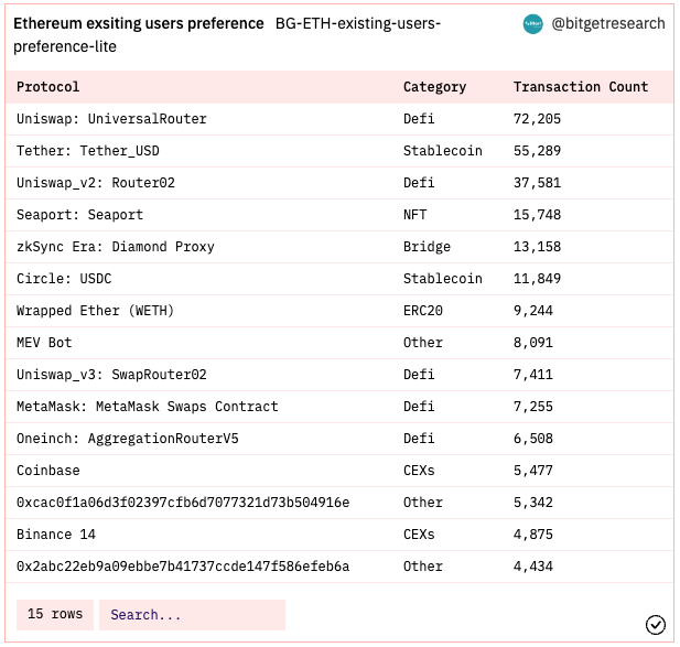 Bitget Research: Mainstream Assets Fluctuate Downwards, Certain Memecoins and New ERC Protocols Offer Some Hype Opportunities image 4