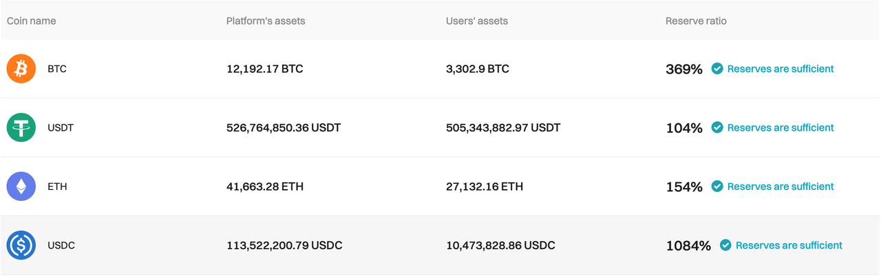 Bitget has updated the Proof of Reserves for Jan 2024 image 0