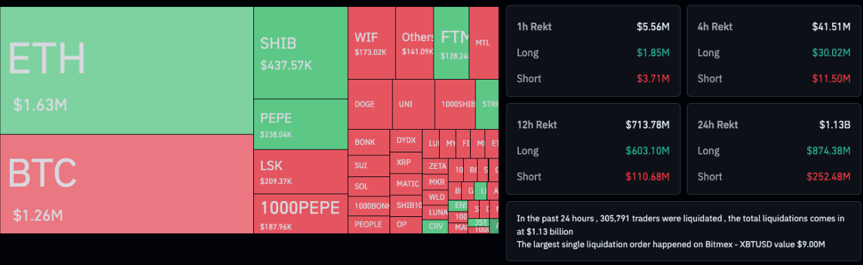 Bitcoin flash crash wipes $1B in ‘speculative excess’ from markets image 1