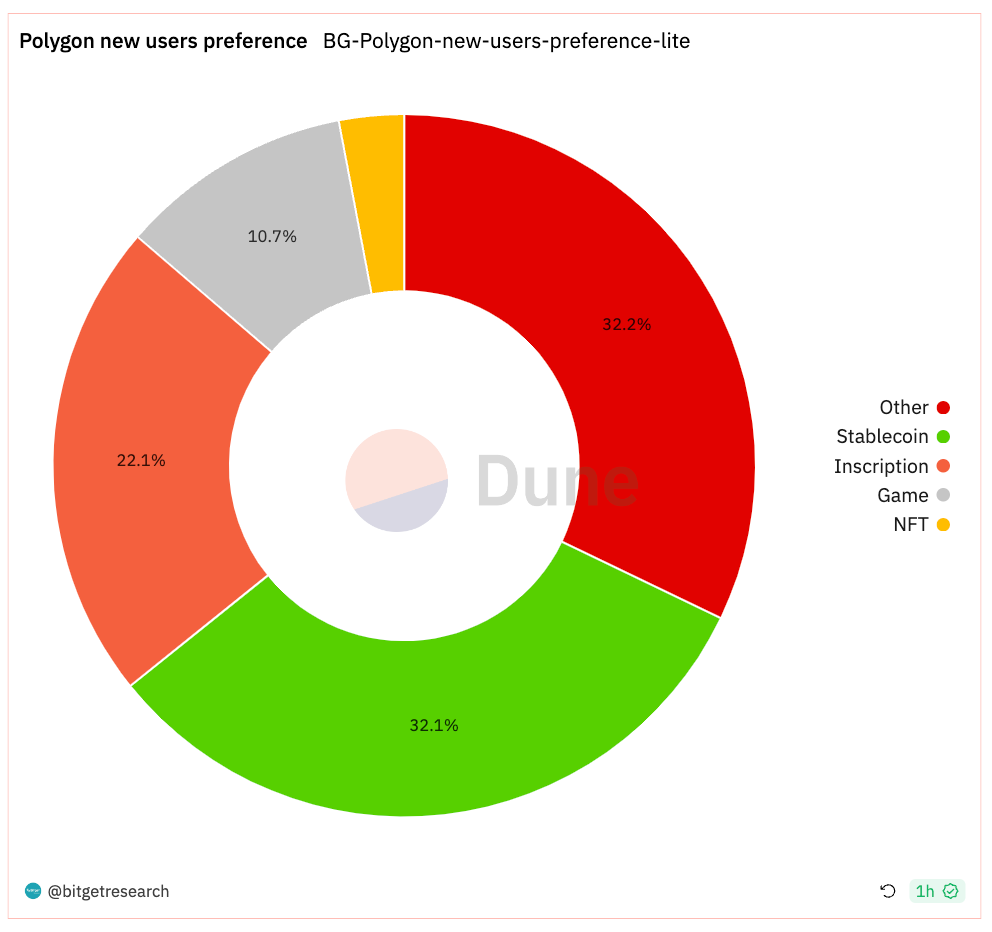 Bitget Research: Blur Opens Season 2 Airdrop Claims, XONE Completes Minting and Tops ETH Chain Gas Consumption Chart image 13