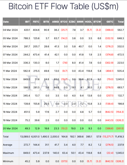Spot Bitcoin ETFs suffer third straight day of net outflows, $261M bled image 0