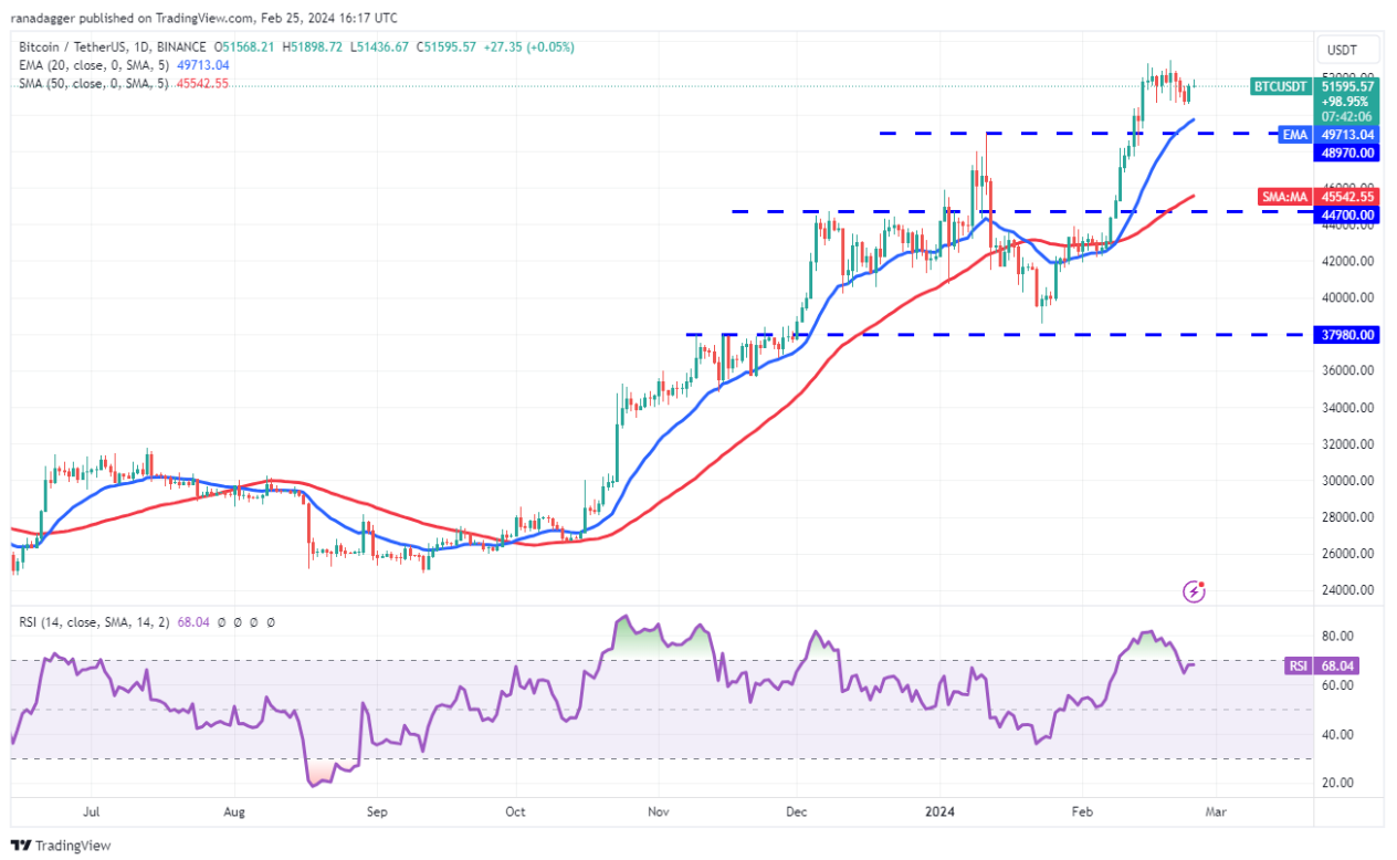ETH, UNI, FIL and GRT turn bullish as Bitcoin price hovers above $51K image 1