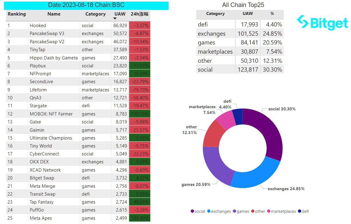 Bitget Research: Crypto Market 24-hour Liquidation Volume Hits Yearly High, Bloomberg Reports SEC Will Approve Ether-Futures ETFs Listing image 28