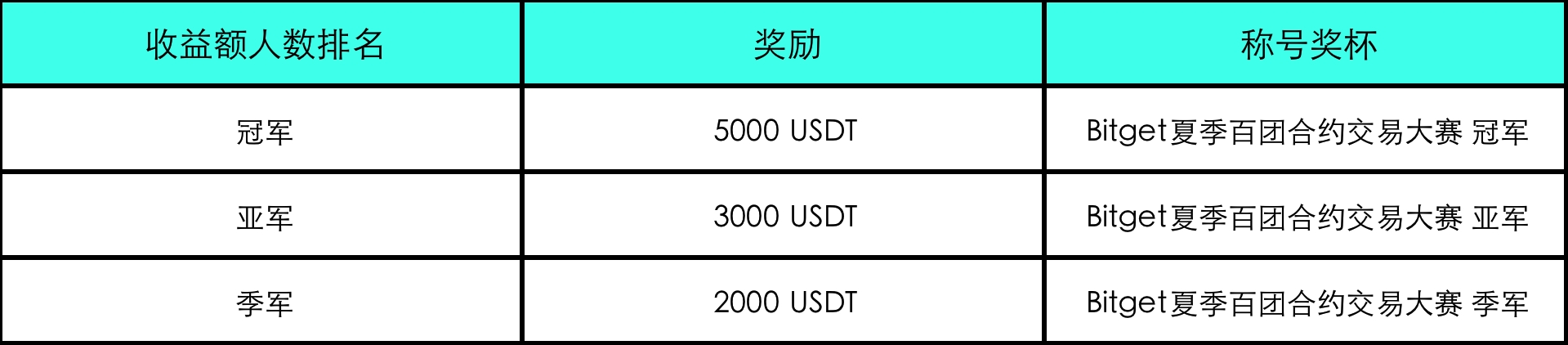 Bitget夏季百团合约交易大赛，打响500,000 USDT巅峰战 image 5