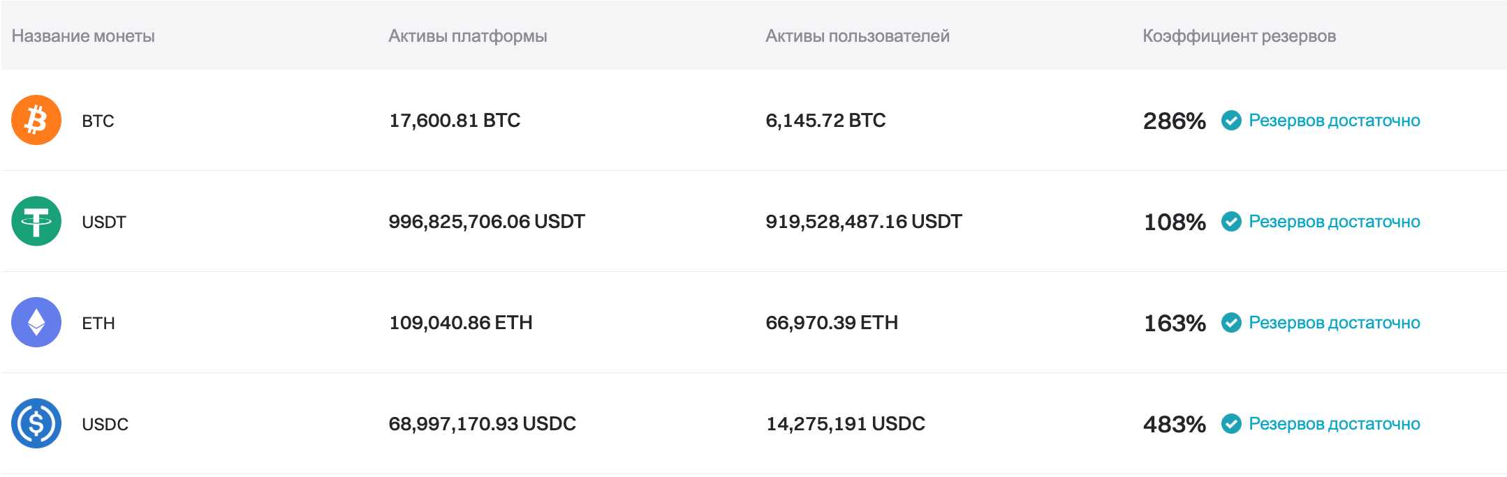 Bitget обновила подтверждение резервов за июль 2024 года. image 0