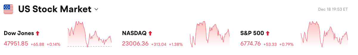 Bitget Informe matutino de acciones estadounidenses|El CPI se enfría más de lo esperado; gigantes de la IA se unen a Genesis; la Bolsa de Nueva York opera normalmente durante las fiestas navideñas (19 de diciembre de 2025) image 0