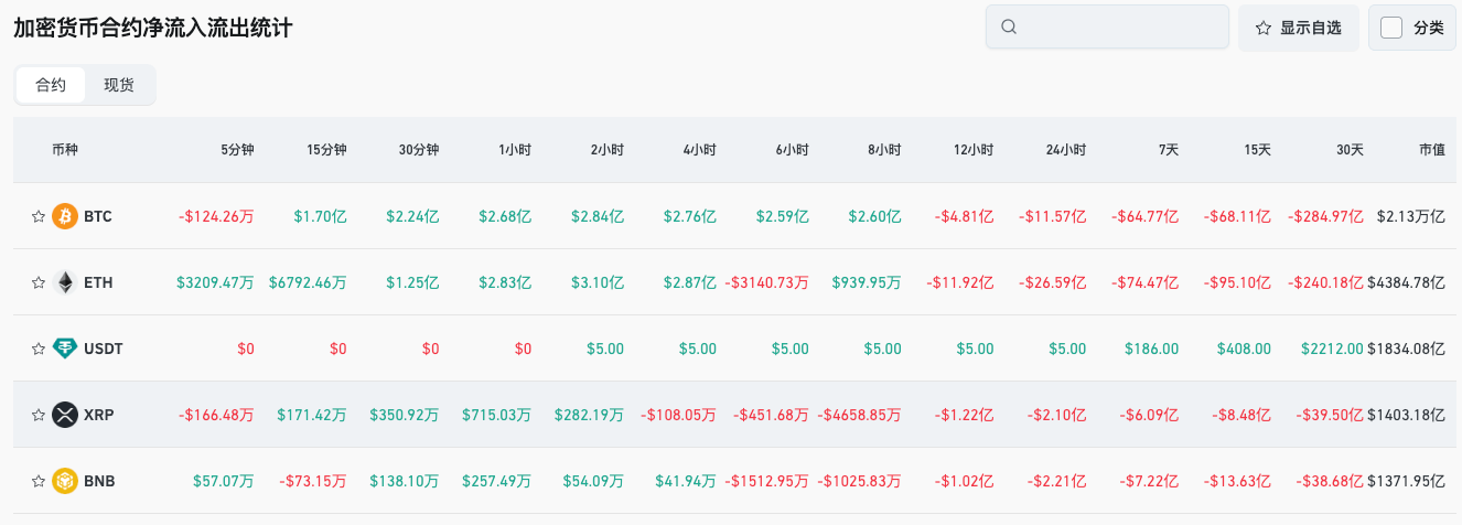Bitget每日早報（11月04日）｜加密市場爆倉超過12億美元；歐盟擬統一加密監管；Balancer遭駭客攻擊損失1.2億美元 image 3