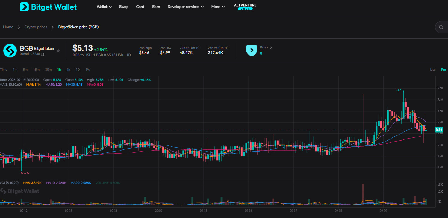 Morph Unity Airdrop Guide: How to Join and Claim $BGB Rewards image 6