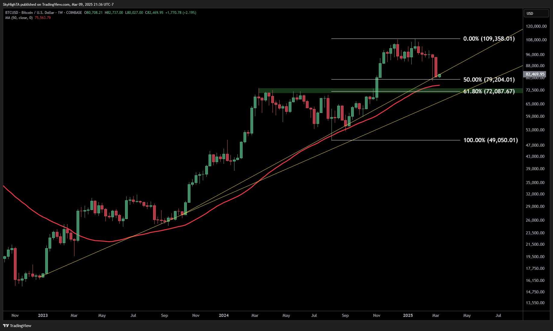 Biggest red weekly candle ever: 5 things to know in Bitcoin this week image 2