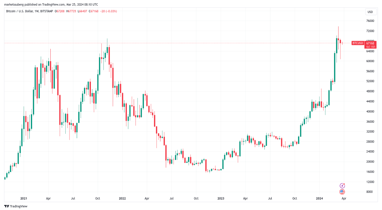 GBTC outflows meet 'incredible demand' ― 5 things to know in Bitcoin this week image 0