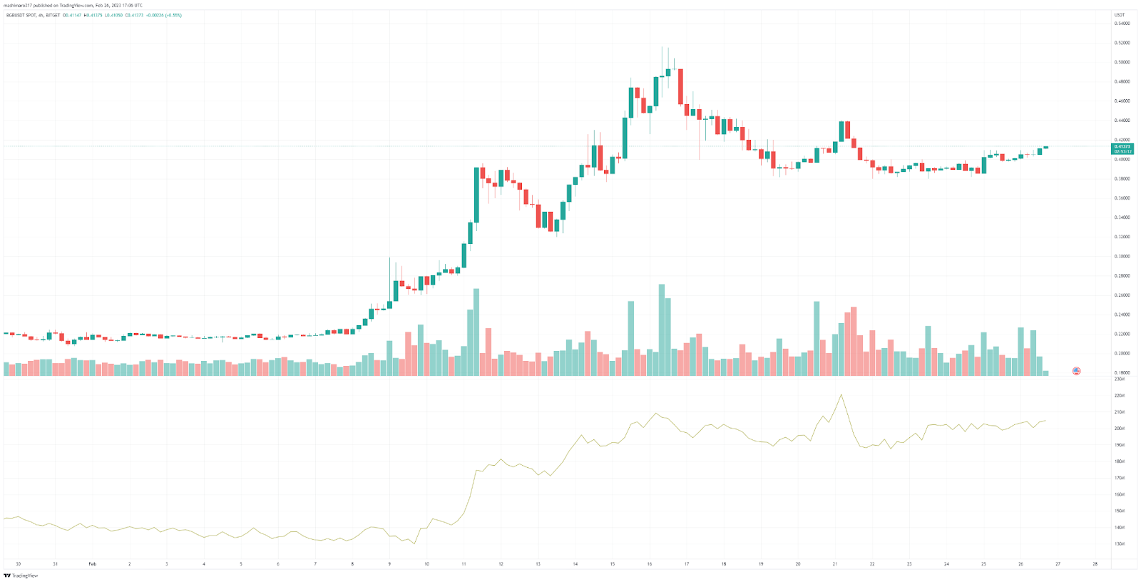 Bitget Hot Takes (February 20 - February 26) image 0