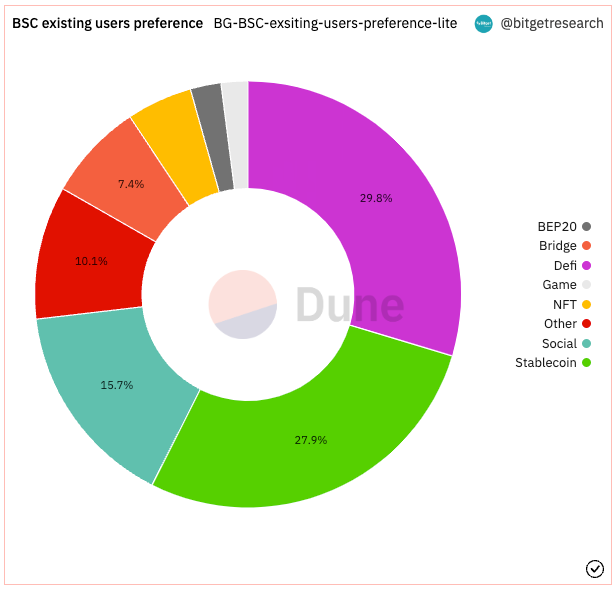 Bitget Research: Mainstream Assets Fluctuate Downwards, Certain Memecoins and New ERC Protocols Offer Some Hype Opportunities image 9