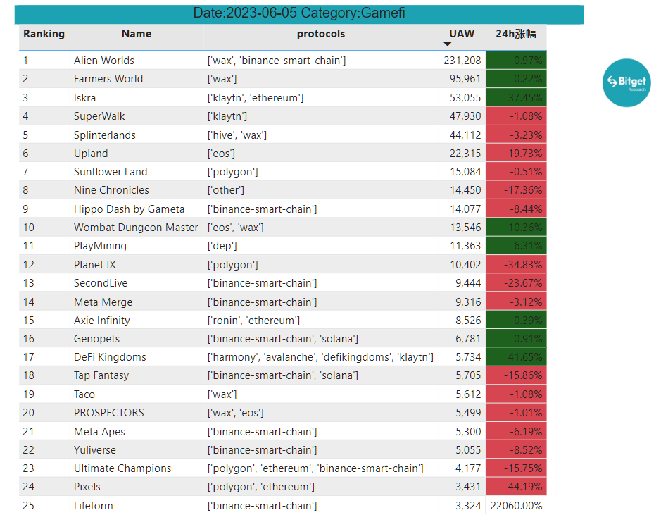 Bitget Research: Mainstream Assets Fluctuate Downwards, Certain Memecoins and New ERC Protocols Offer Some Hype Opportunities image 29