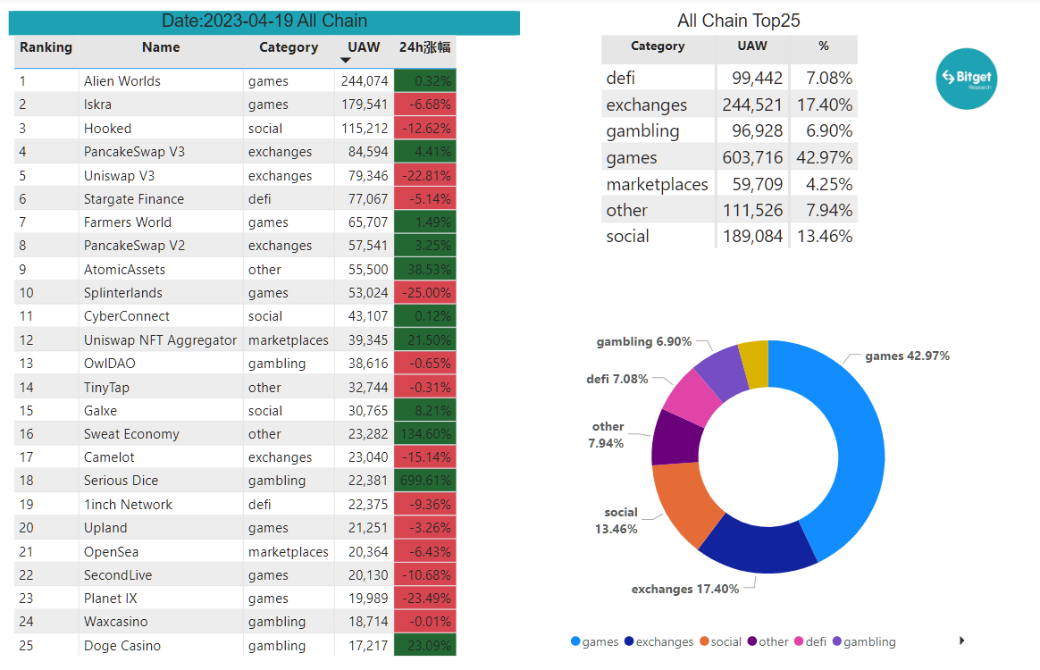 Bitget Research: Meme Sector Remain Hot, PEPE and Other Memecoins Experience Over 100% Daily Increase Following Bitget Listing image 21