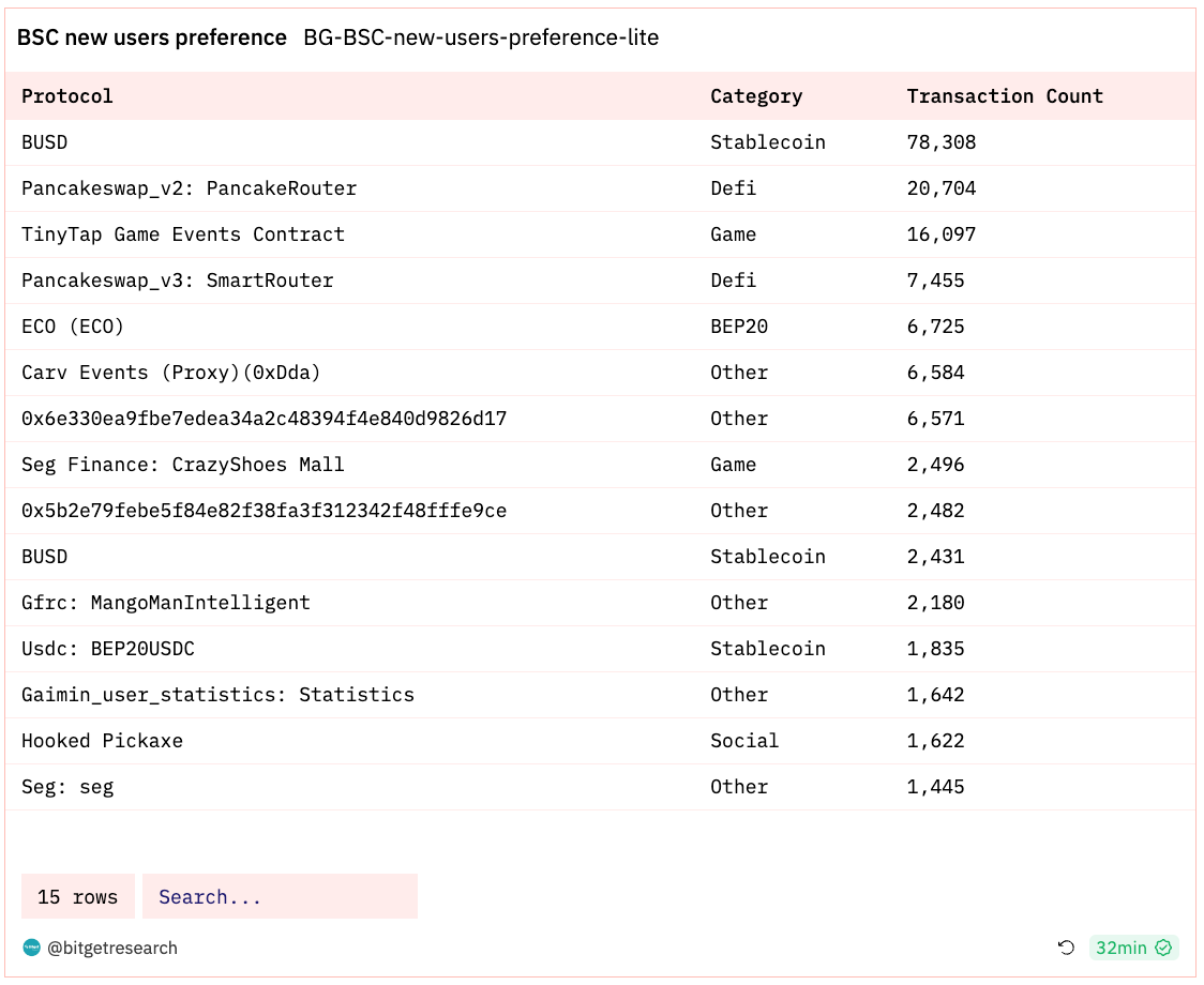 Bitget 研究院：Celestia 发币带动 Cosmos 生态反弹，大盘窄幅震荡静待 11 月 FOMC 会议 image 9