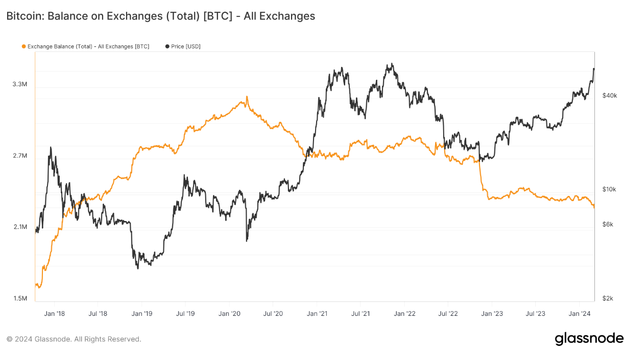 Bitcoin daily withdrawals challenge records as $2B leaves exchanges image 1