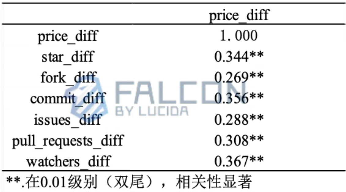 LUCIDA：10年数据观察，「团队在做事」和币价真的有关吗？ image 17