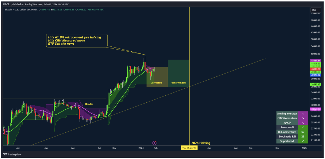 Bitcoin faces 'sell the news event' before 2024 BTC price all-time high image 0