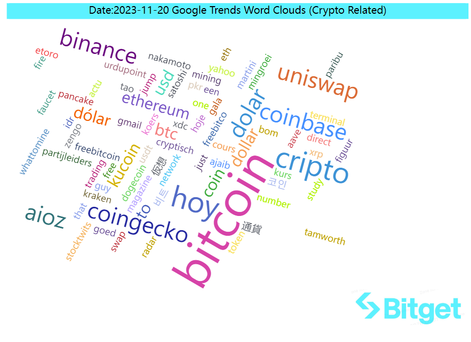 Bitget Research: BTC Reclaims US$37,000, Polygon Inscription Remains Popular image 43