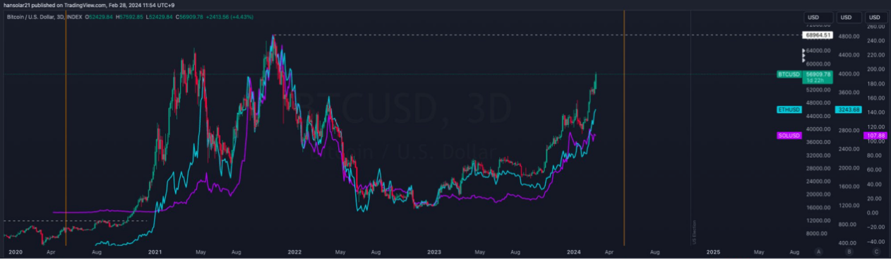 Solana eyes $600 target in upcoming crypto surge image 1