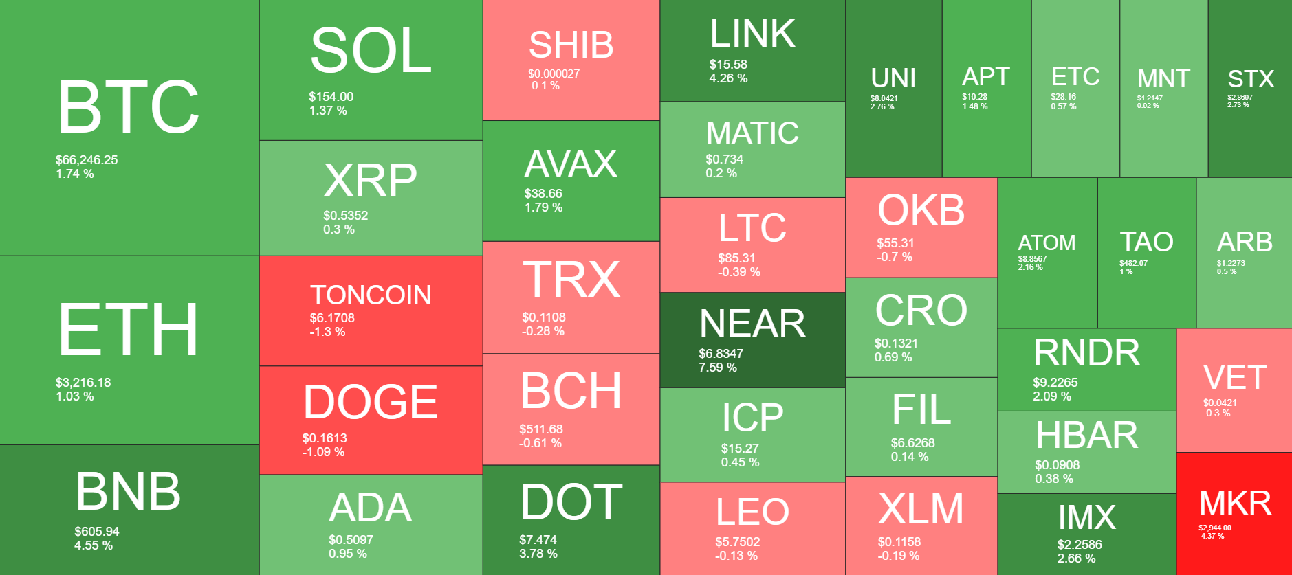BTC Jumps to a Weekly High Above $66K, NEAR Soars 8% Daily (Market Watch) image 1