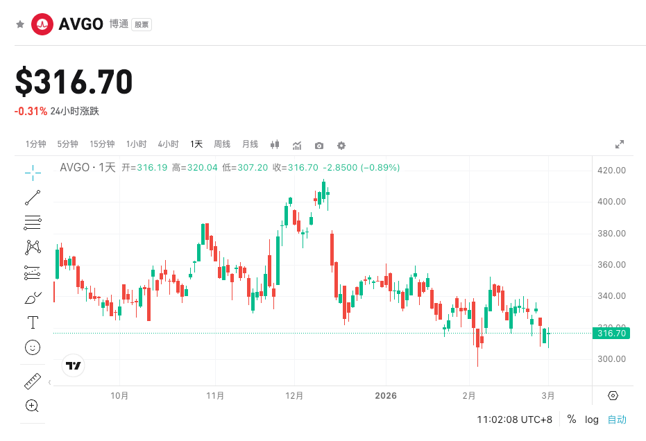 Prognoza wyników Broadcom za pierwszy kwartał: Czy podwojenie przychodów z AI napędzi ogólny wzrost? Rynek stawia na wysokie tempo wzrostu i gwałtowny wzrost zysków! image 0