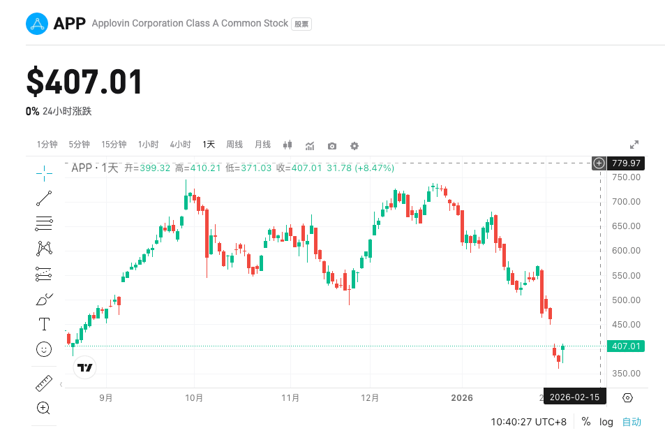 Perspectiva para o relatório financeiro do quarto trimestre da Applovin: motor de IA impulsiona crescimento dos anúncios, será que os resultados continuarão em alta? image 0