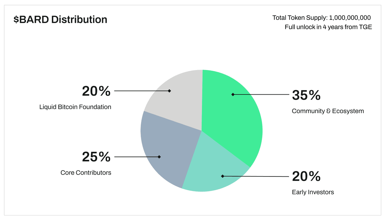 Research Report | Lombard Token Project Overview &BARD Market Cap Analysis image 2