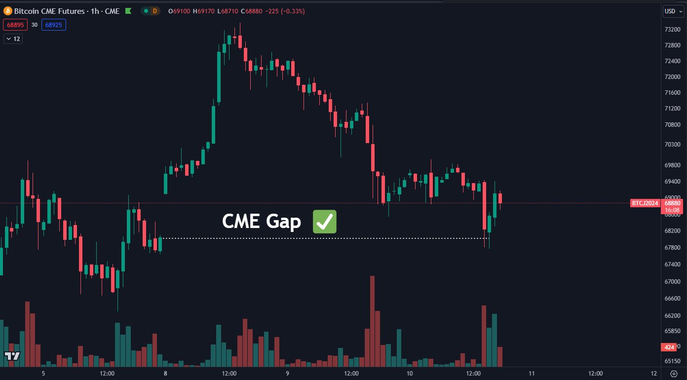 Bitcoin whales 'buy the dip' post-CPI as BTC price gains 3.6% image 2