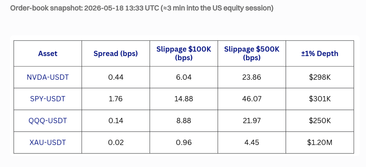 How Can Institutions Trade U.S. Equities 24/7 With Deep Liquidity? Bitget rToken and Stock Perps (2026 Guide) image 2