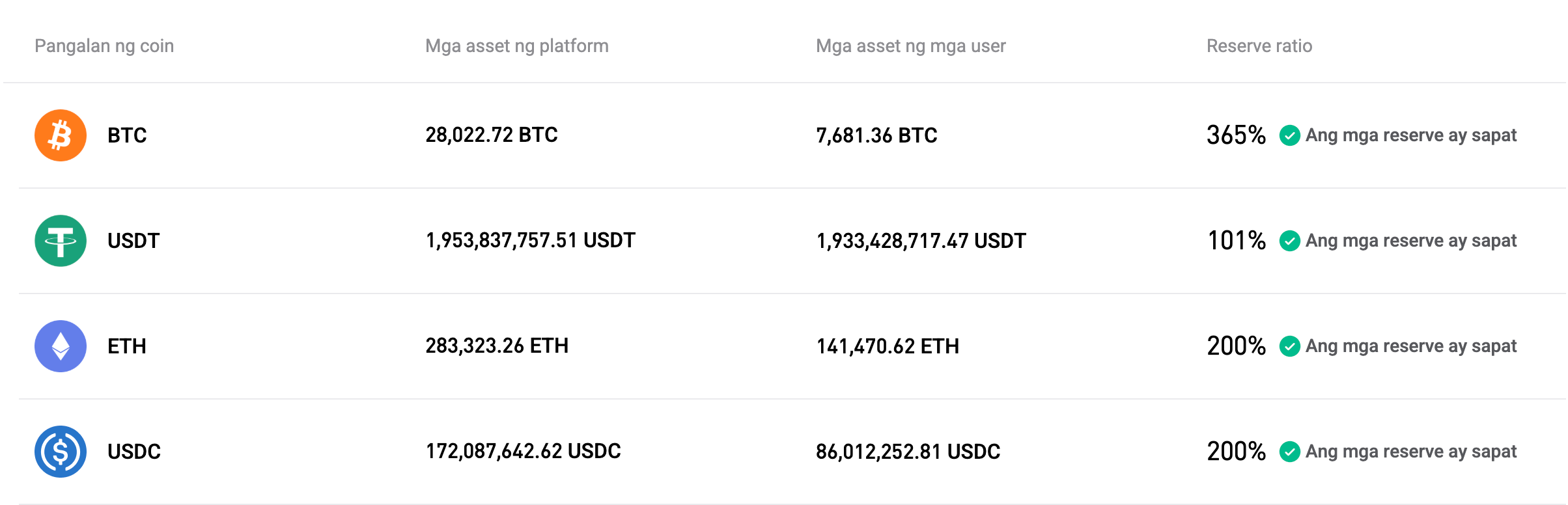 Na-update ng Bitget ang Proof of Reserves para sa Agosto 2025 image 0