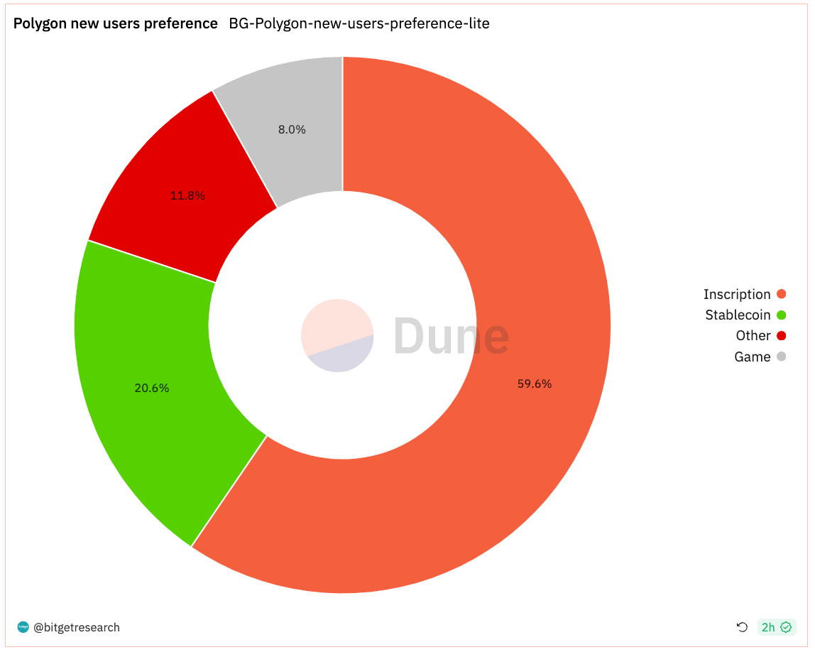 Bitget Research: MEME Sector Experiences Surge, CME Bitcoin Futures Trading Volume Hits Two-Year High image 13