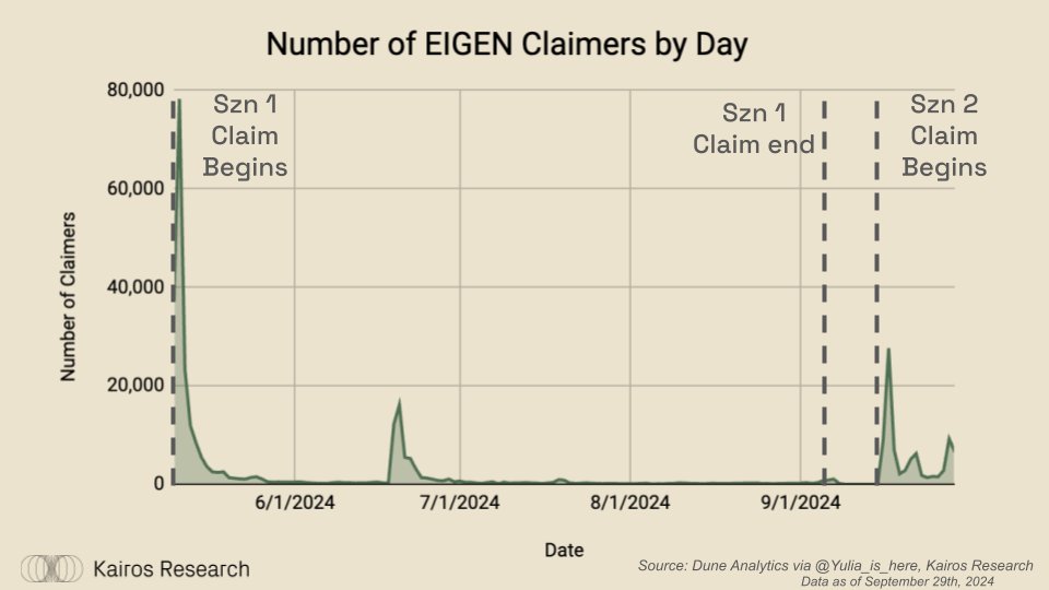 【英文长推】EIGEN 代币分析:供应动态、市场影响及未来解锁分析