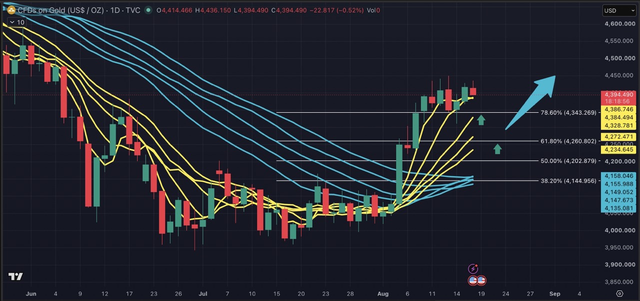Gold Up 10% in August — Can Fed Minutes Unlock $4,450? image 0