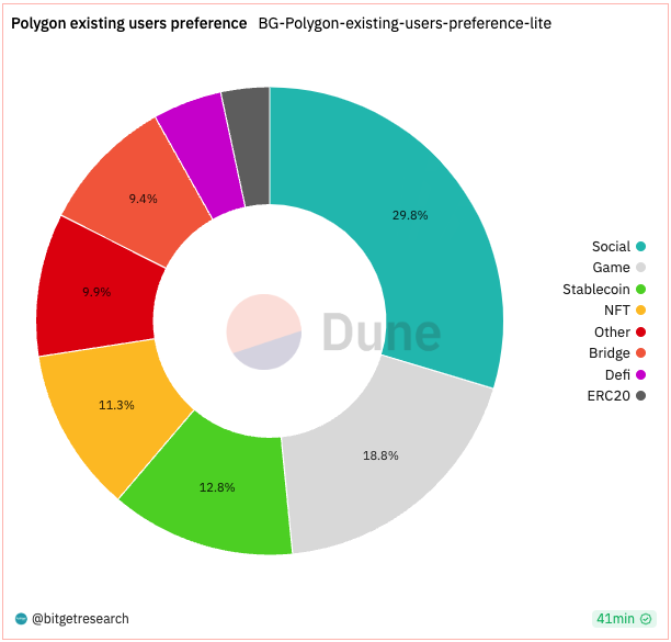 Bitget Research: Crypto Market Wealth Effect Recovers, Bot Sector Leads Market Rally image 14