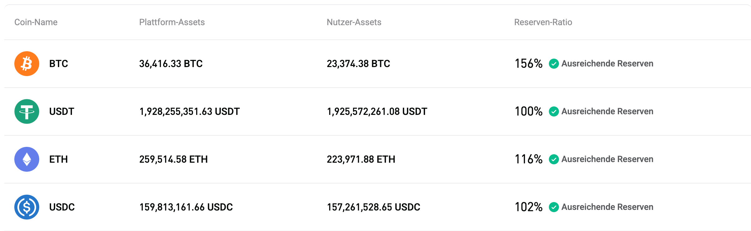 Bitget veröffentlicht den Proof-of-Reserves für Juni 2026 (Ausgabe Nr. 43)