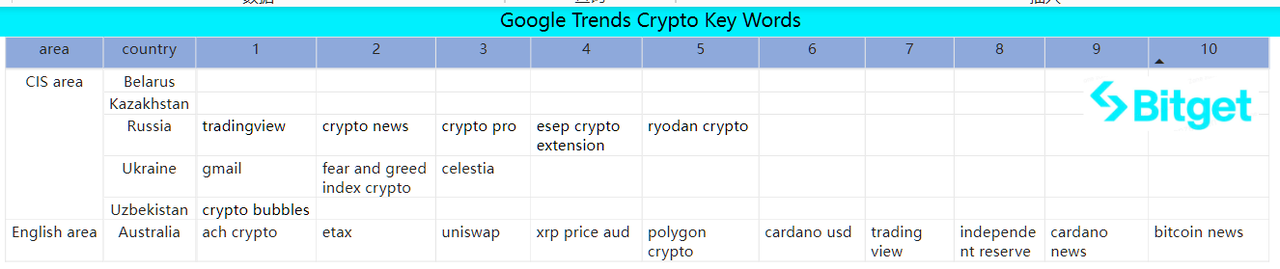 Bitget Research: Celestia Token Launch Boosts the Cosmos Ecosystem, Crypto Market Consolidates in Narrow Range Awaiting November FOMC Meeting image 46