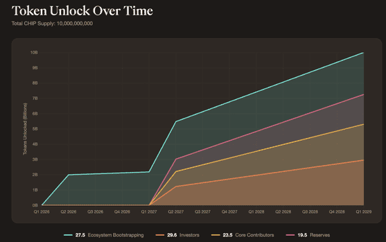 What Is CHIP Crypto? The Token Powering USD.AI’s Vision for AI Finance image 1