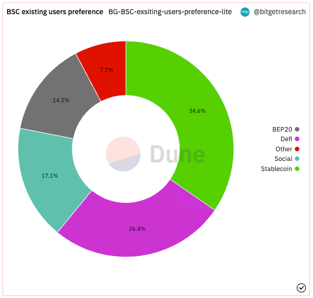 Bitget Research: Meme Sector Remain Hot, PEPE and Other Memecoins Experience Over 100% Daily Increase Following Bitget Listing image 8