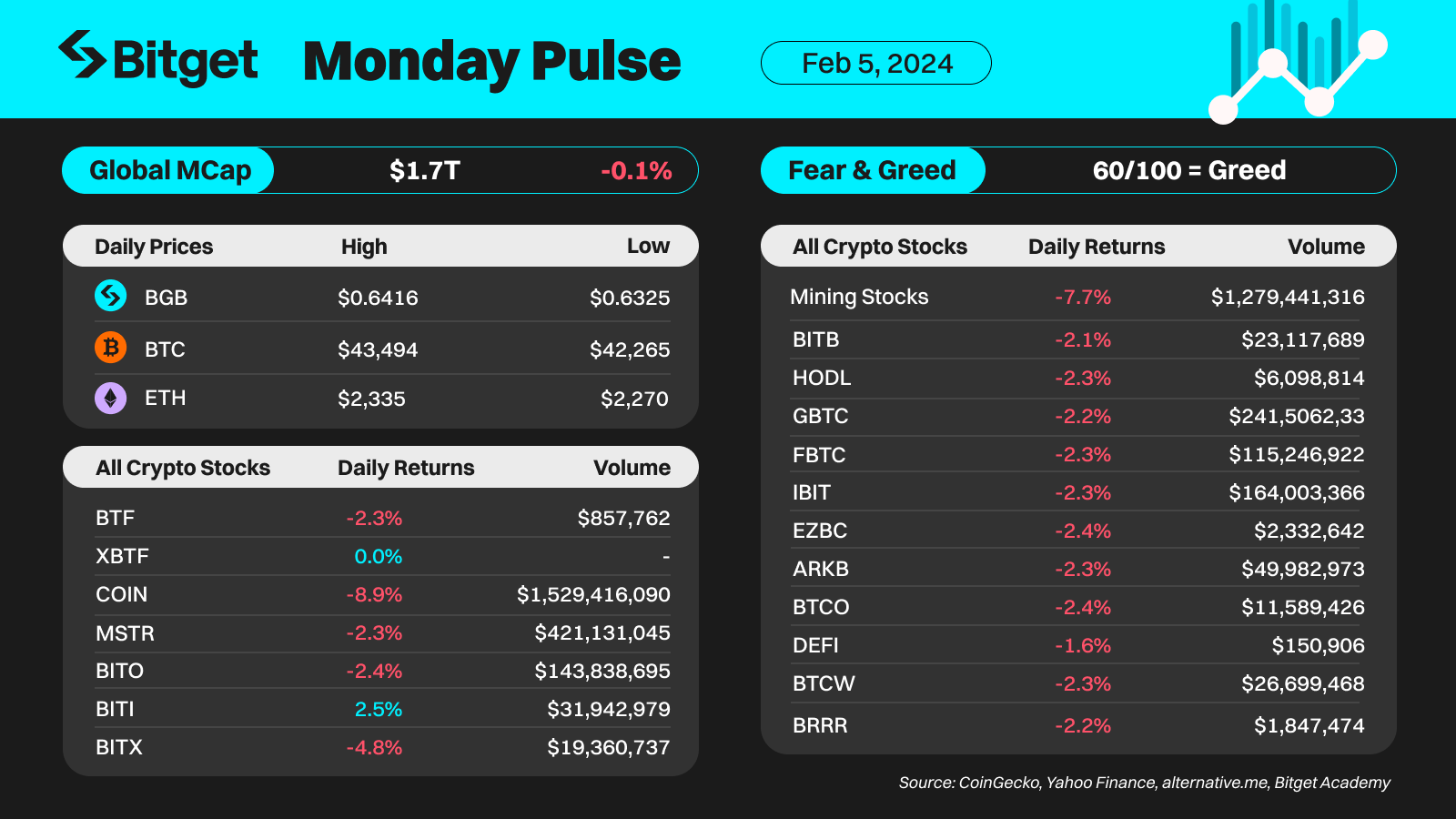 Bitget Hot Takes (January 29 - February 04, 2024) - Market Updates image 1