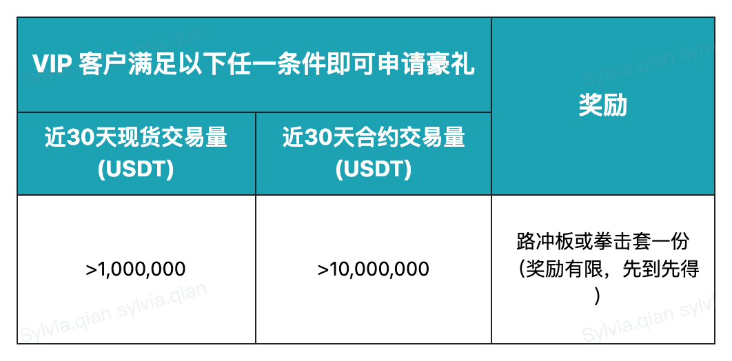 【VIP 专属福利】Bitget 五周年庆典，送生日祝福领限量潮玩礼物， 路冲板、拳击套等你来拿！ image 2