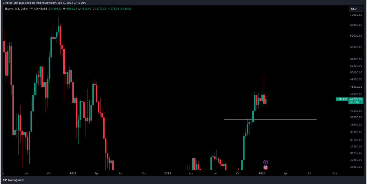 BTC price slips to $42.4K as JPMorgan CEO says Bitcoin 'does nothing' image 2