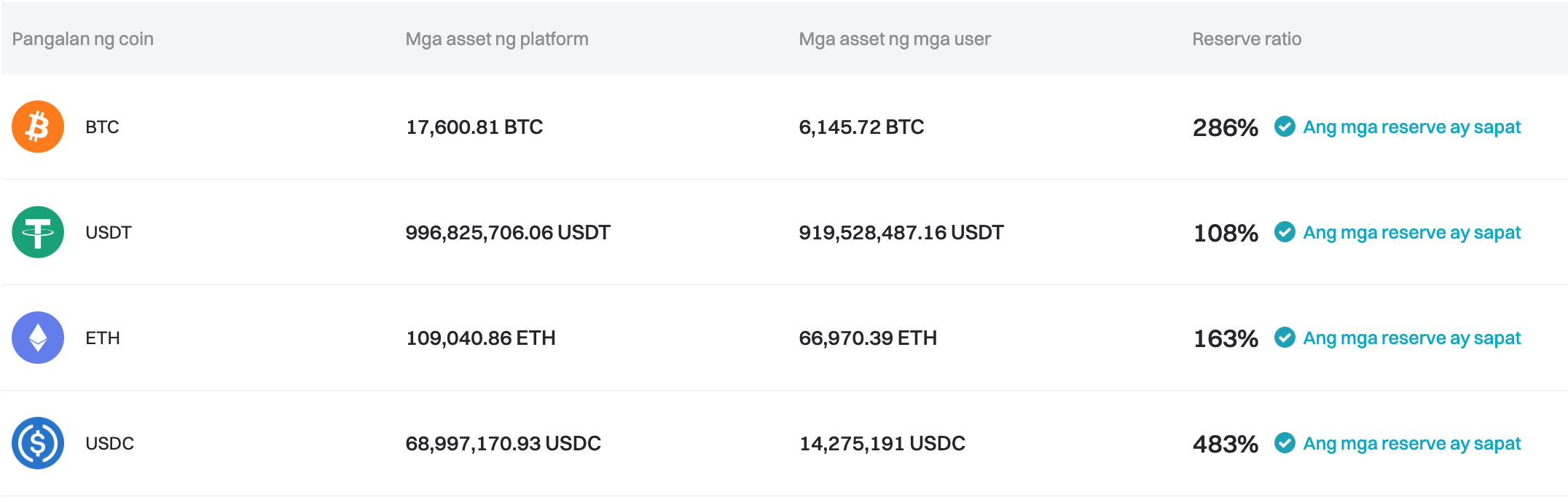 In-update ng Bitget ang Proof of Reserves para sa Hunyo 2024 image 0