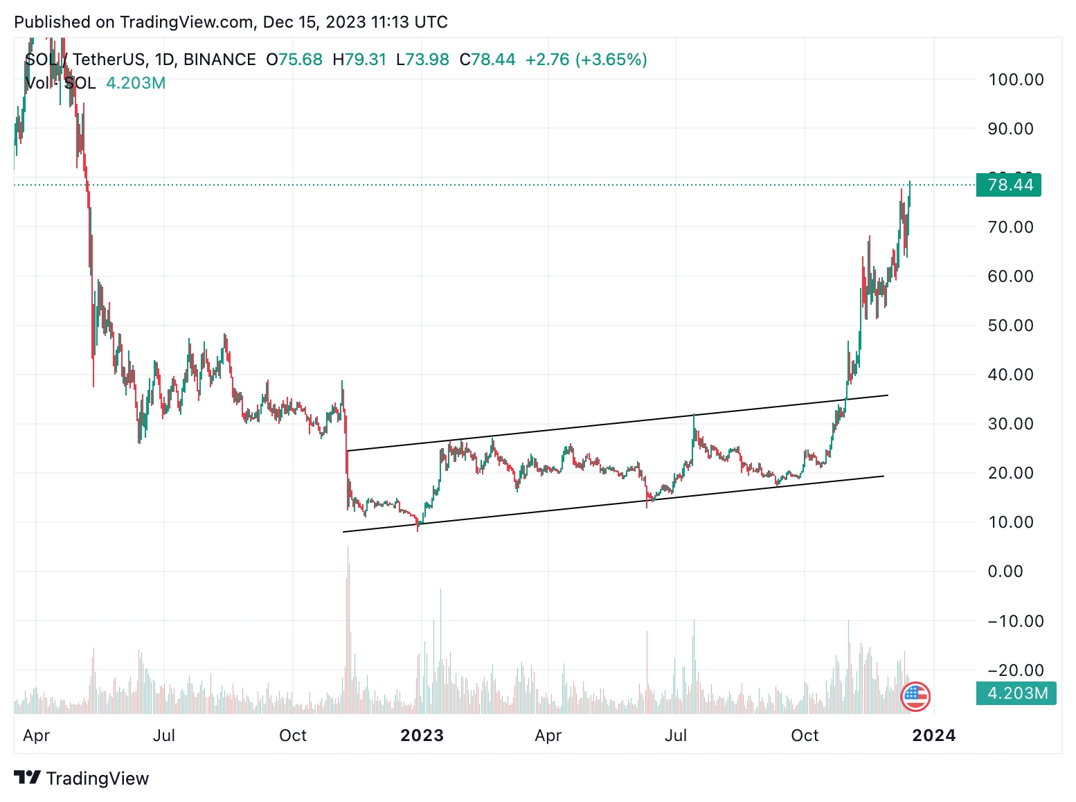 Solana (SOL) resumes its bullish trajectory image 1