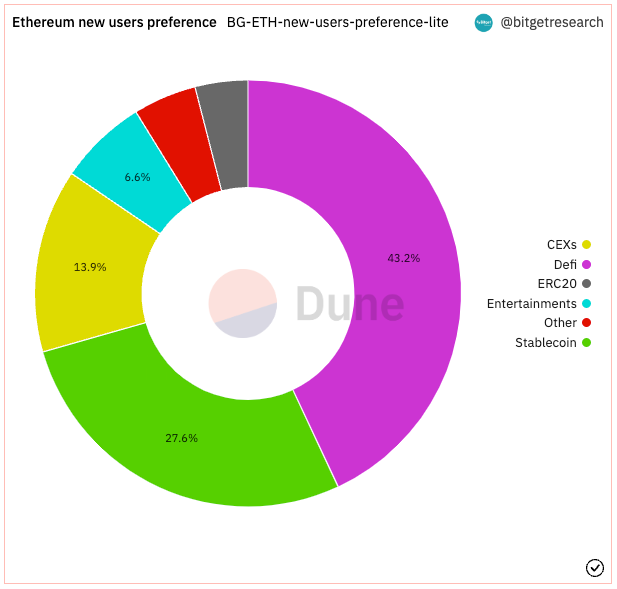 Bitget Research: Meme Sector Experiences a Collective Drop, New Memecoins on Ethereum Chain Suffer Continuous MEV Attacks image 0